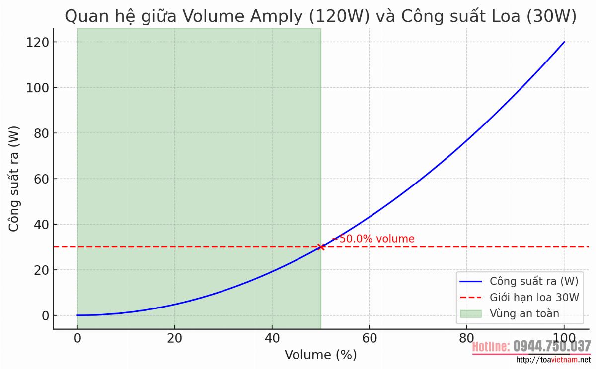 Loa 8ohm lắp vào amply làm sao cho không bị cháy?