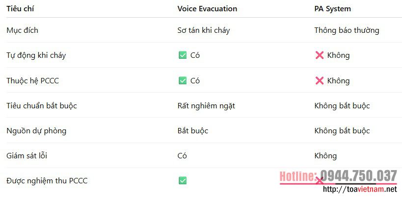Phân biệt giữa Voice Evacuation System -VES và Public Address System - PA Phân biệt giữa Voice Evacuation System -VES và Public Address System - PA