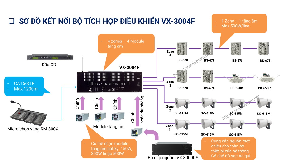 Sơ đồ kết nối bộ điều khiển tích hợp 4 vùng loa VX-3004F