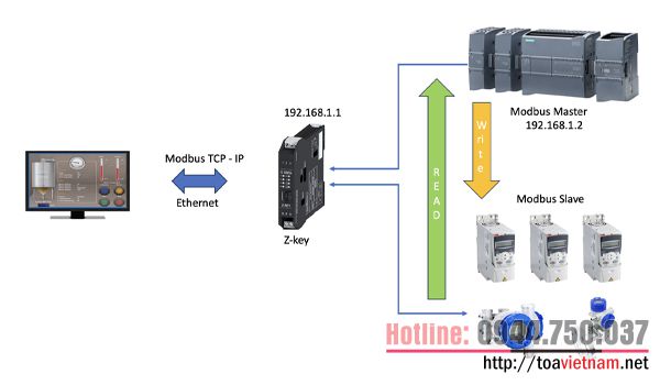 Modbus TCP là gì.jpg