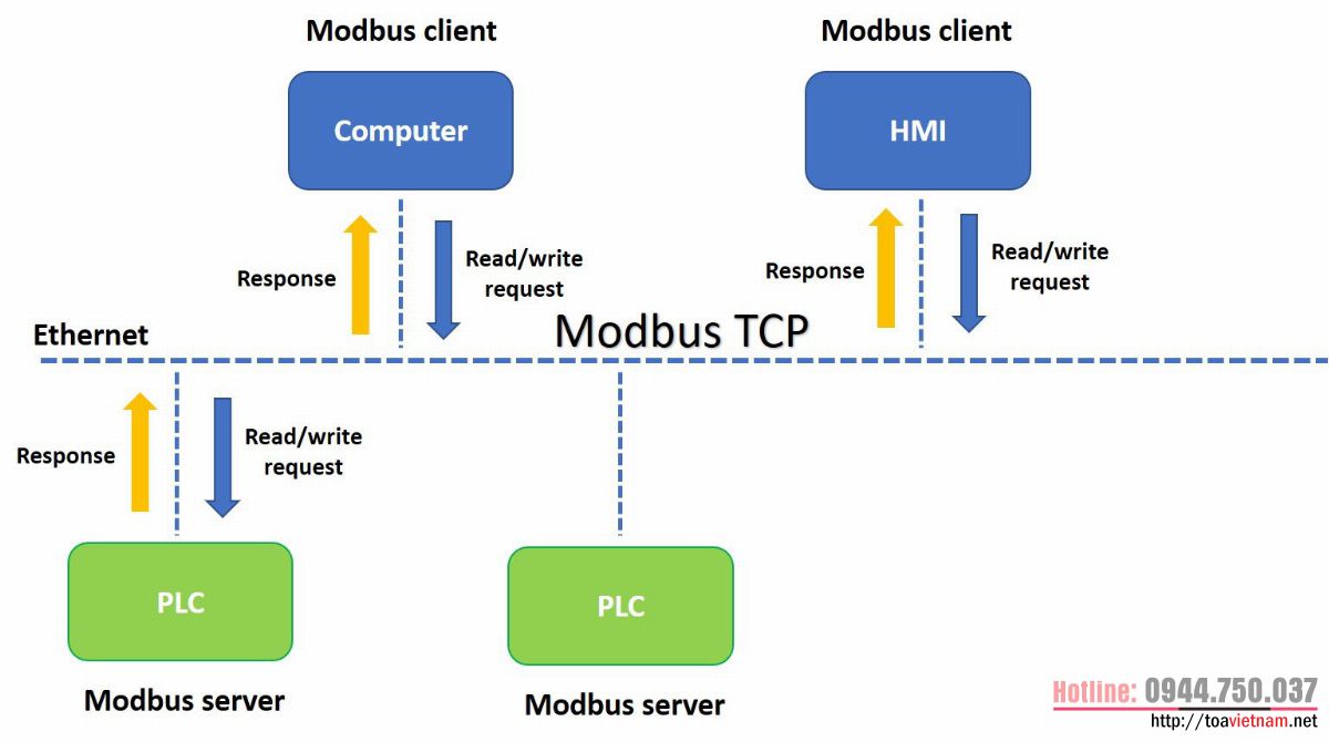 Modbus là gì và đặc điểm chính của Modbus