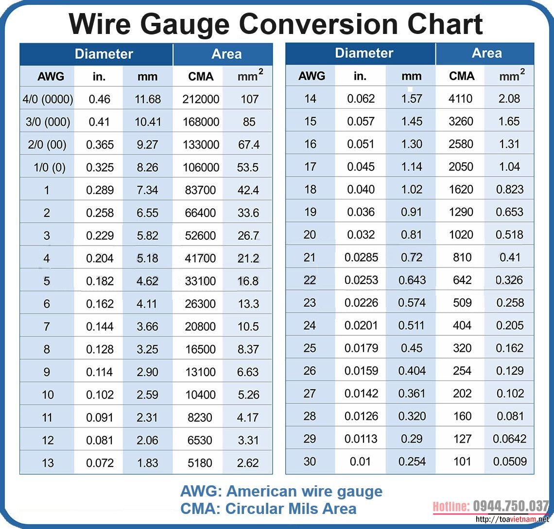 Bảng quy đổi AWG sang mm2