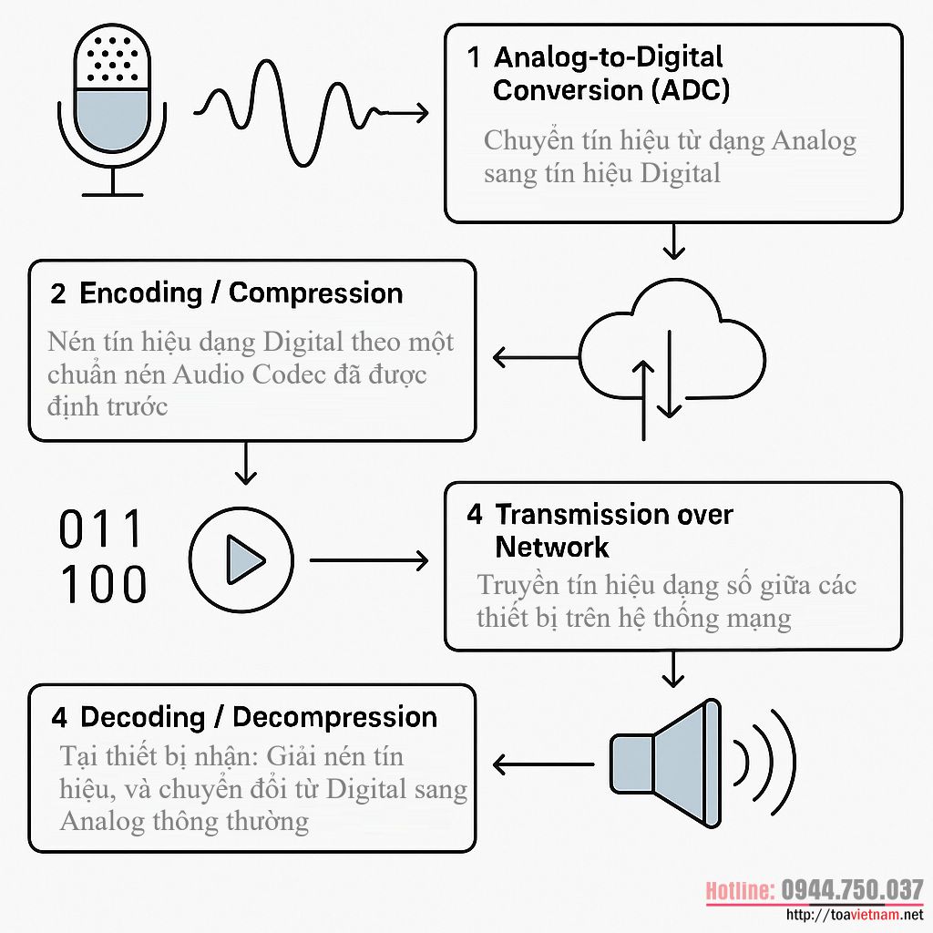 Audio code - Mã hoá và giải nén âm thanh là gì và hoạt động như thế nào