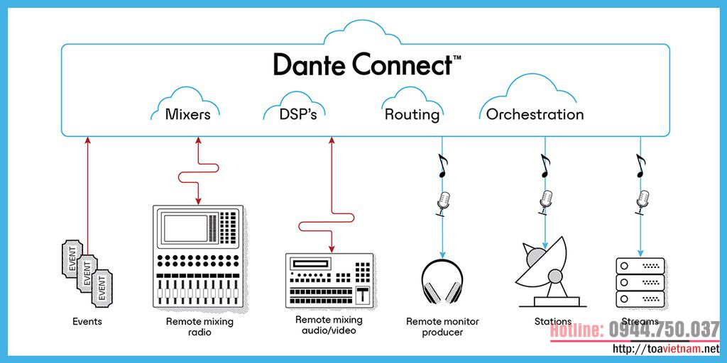 Giao thức Dante là gì và hoạt động như thế nào