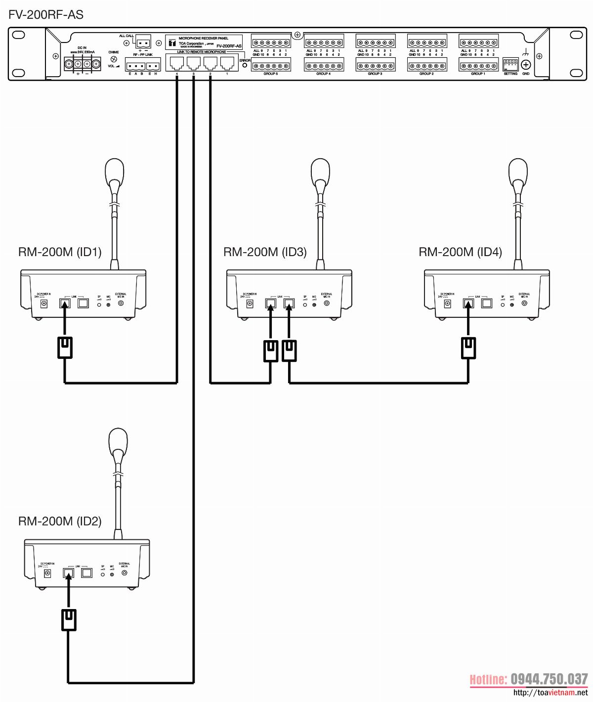 Kết nối RM-200M với FV-200RF